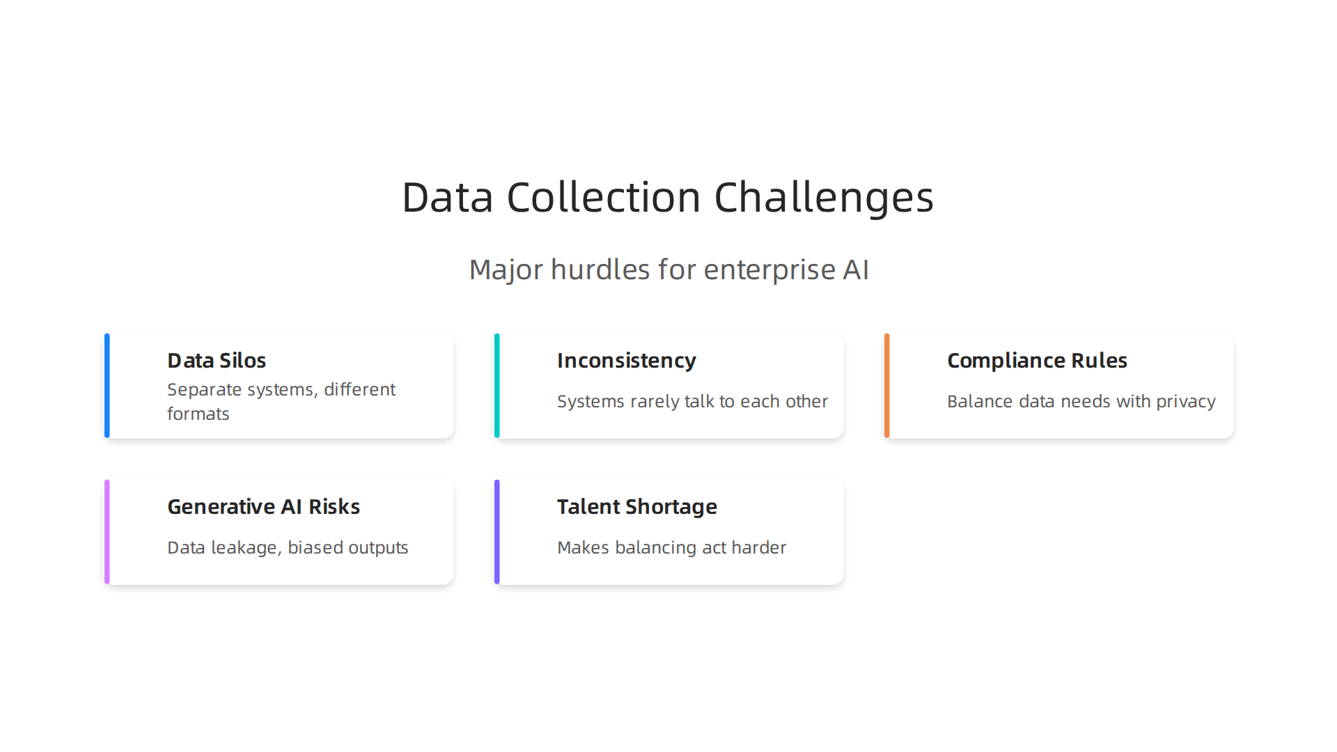 Visualizing the major hurdles enterprises face in effective data collection for AI.