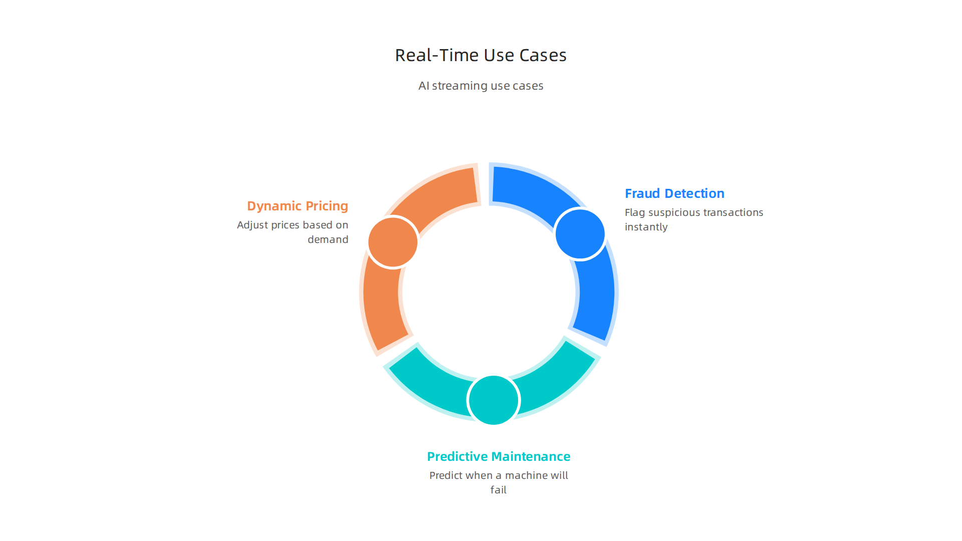 Key AI applications that benefit from real-time data streaming capabilities.