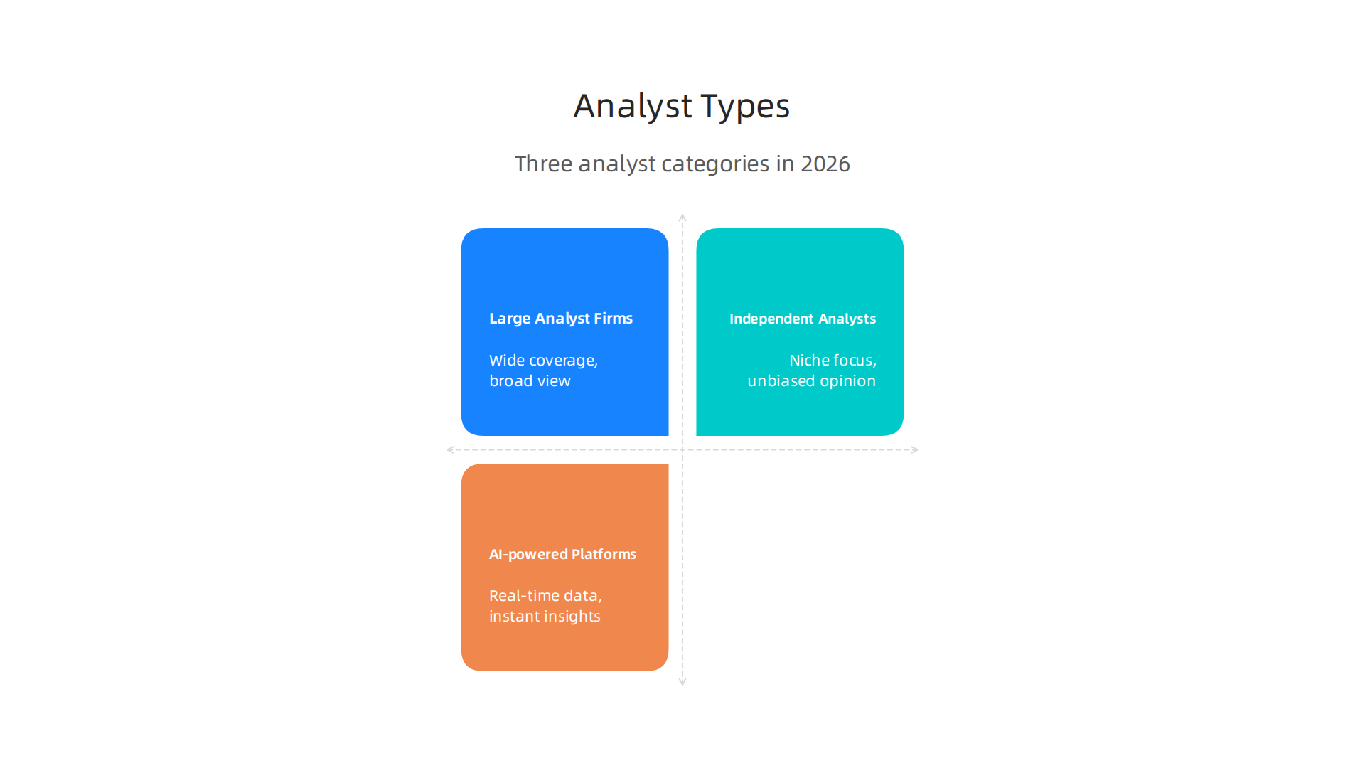 Explore the three main types of enterprise technology analysts: large firms, independent experts, and AI-powered platforms.