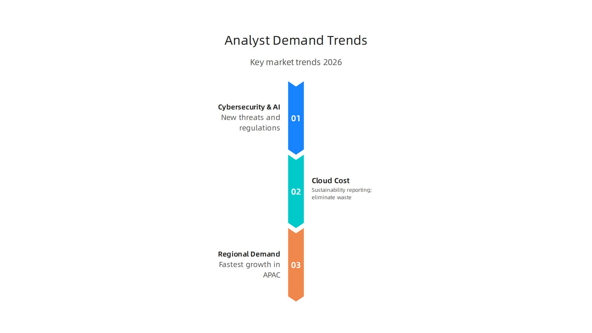 Key market trends in 2026 driving demand for analysts: cybersecurity/AI governance, cloud cost optimization, and regional growth.