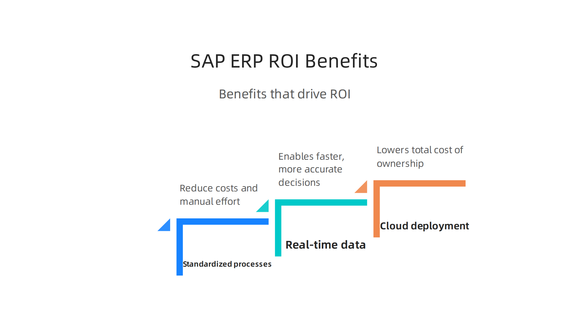 Key benefits delivered by modern SAP ERP systems that drive a strong return on investment for enterprises.