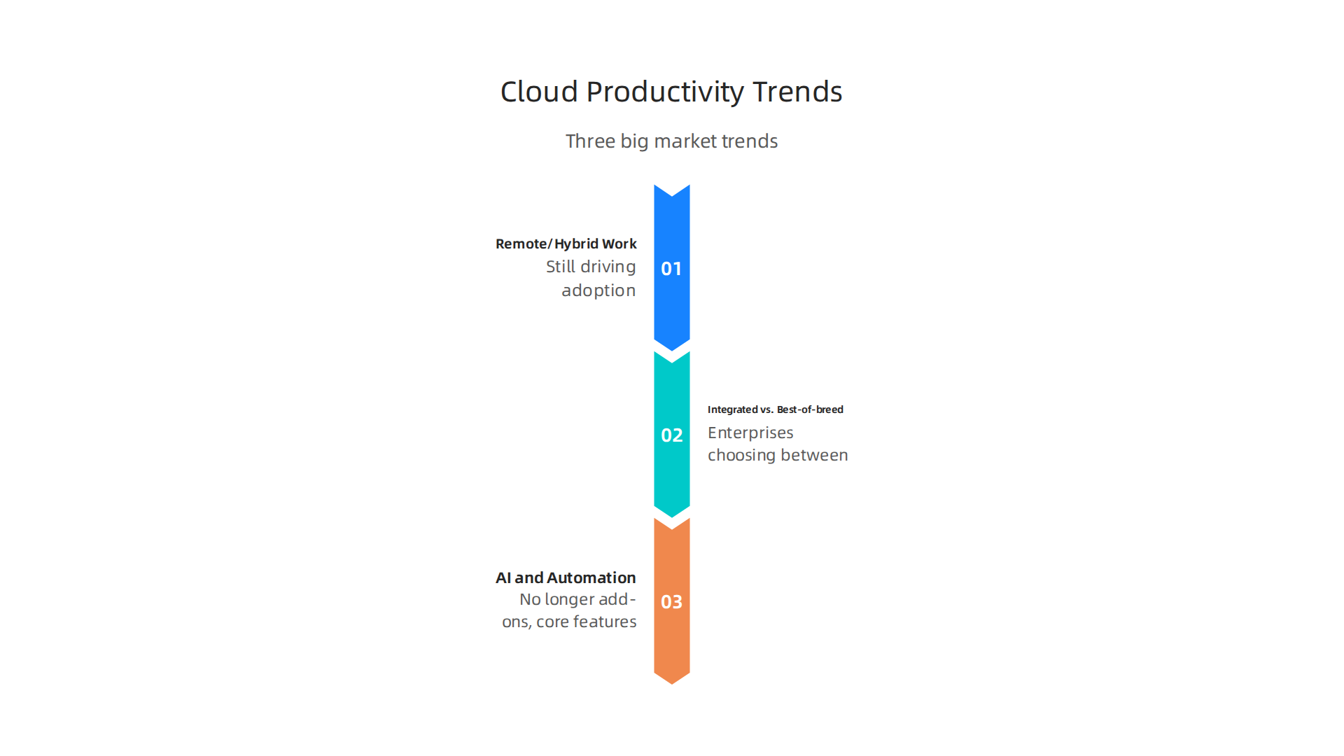Cloud productivity tools are shaped by evolving work models, platform choices, and integrated AI.