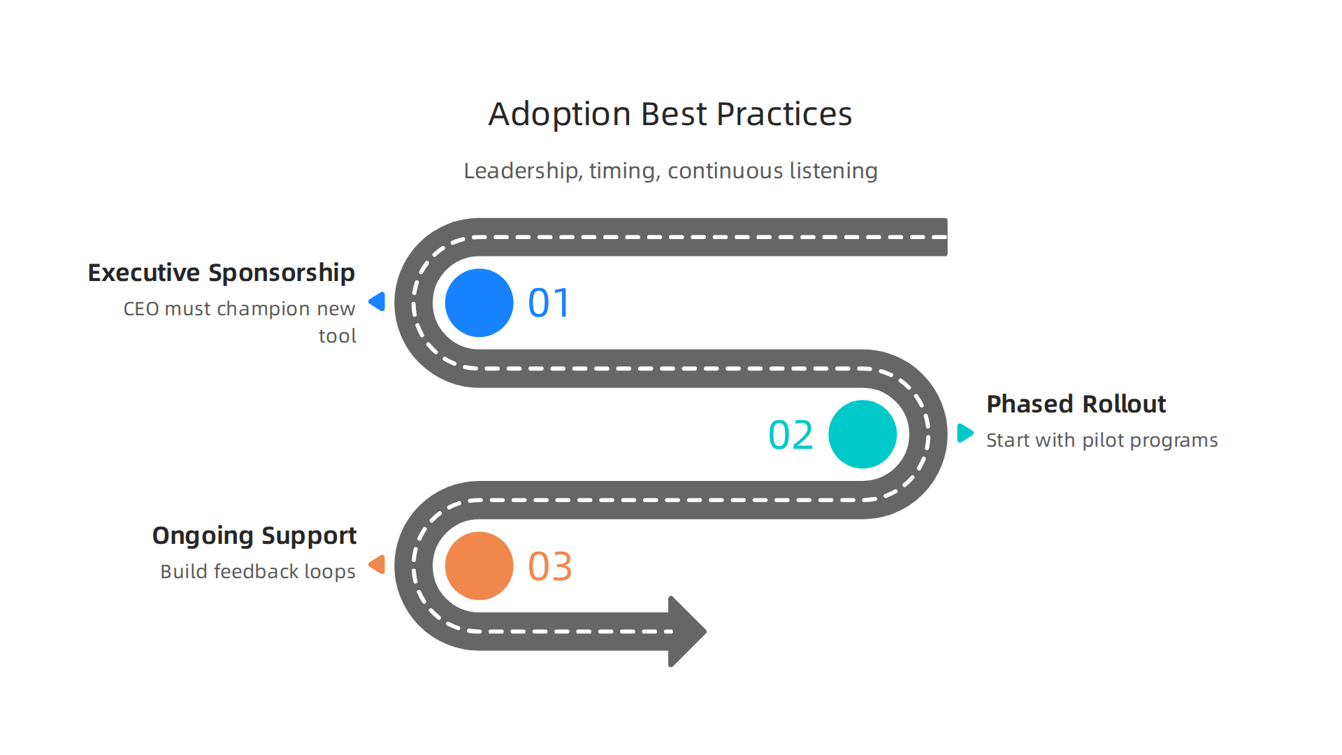 Effective enterprise adoption relies on strong leadership, strategic phasing, and continuous user engagement.