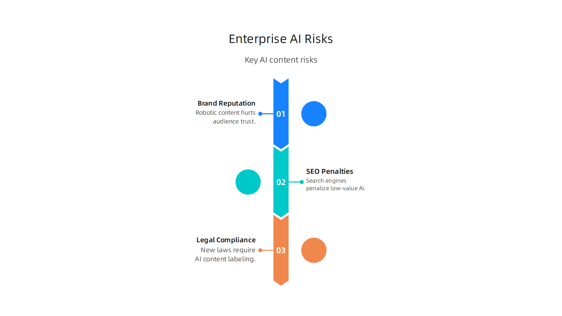 Key risks enterprises face with unchecked AI-generated content, impacting reputation, SEO, and legal standing.