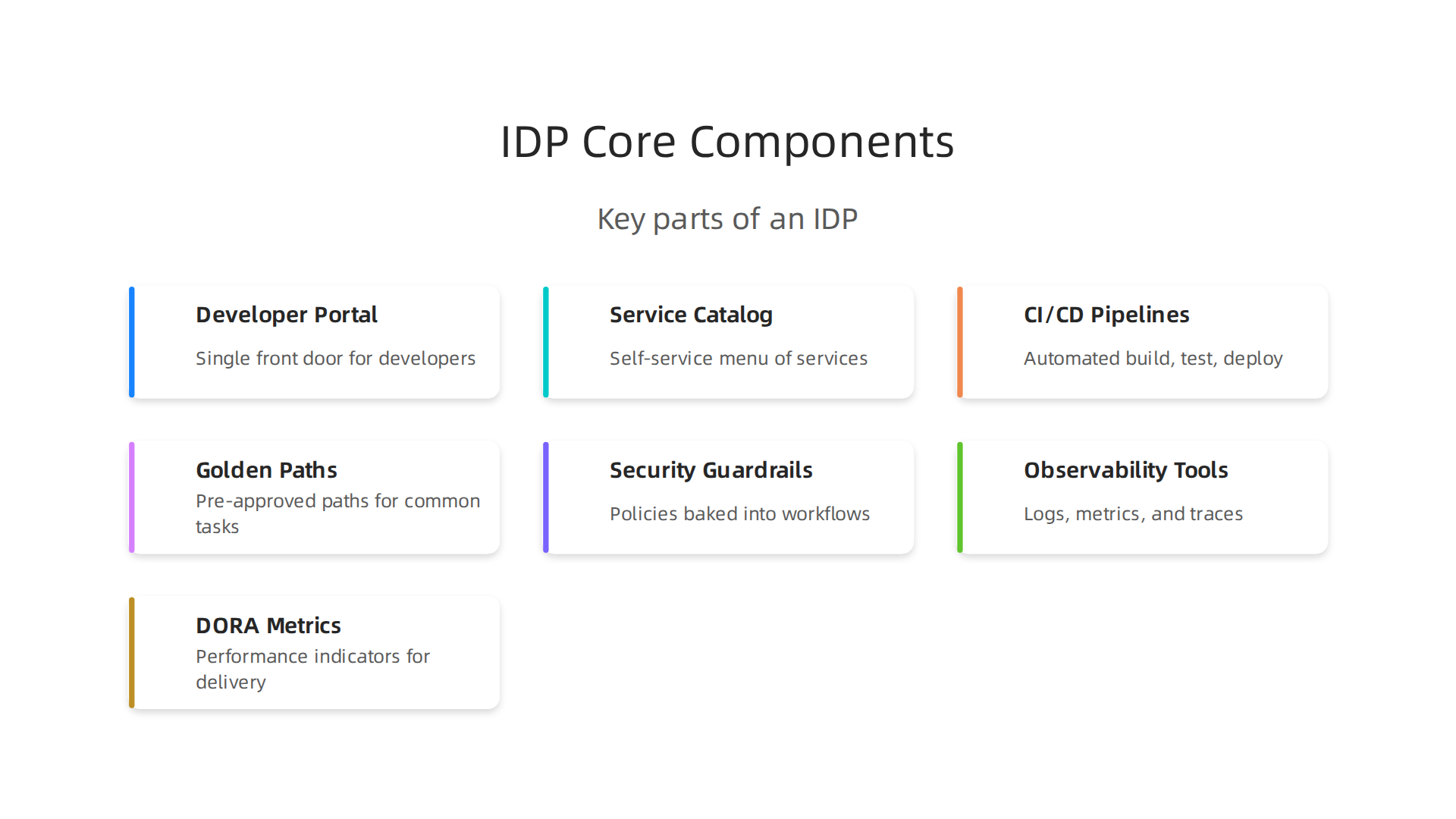 Visualizing the core components that typically make up an effective Internal Developer Platform (IDP) according to the article.