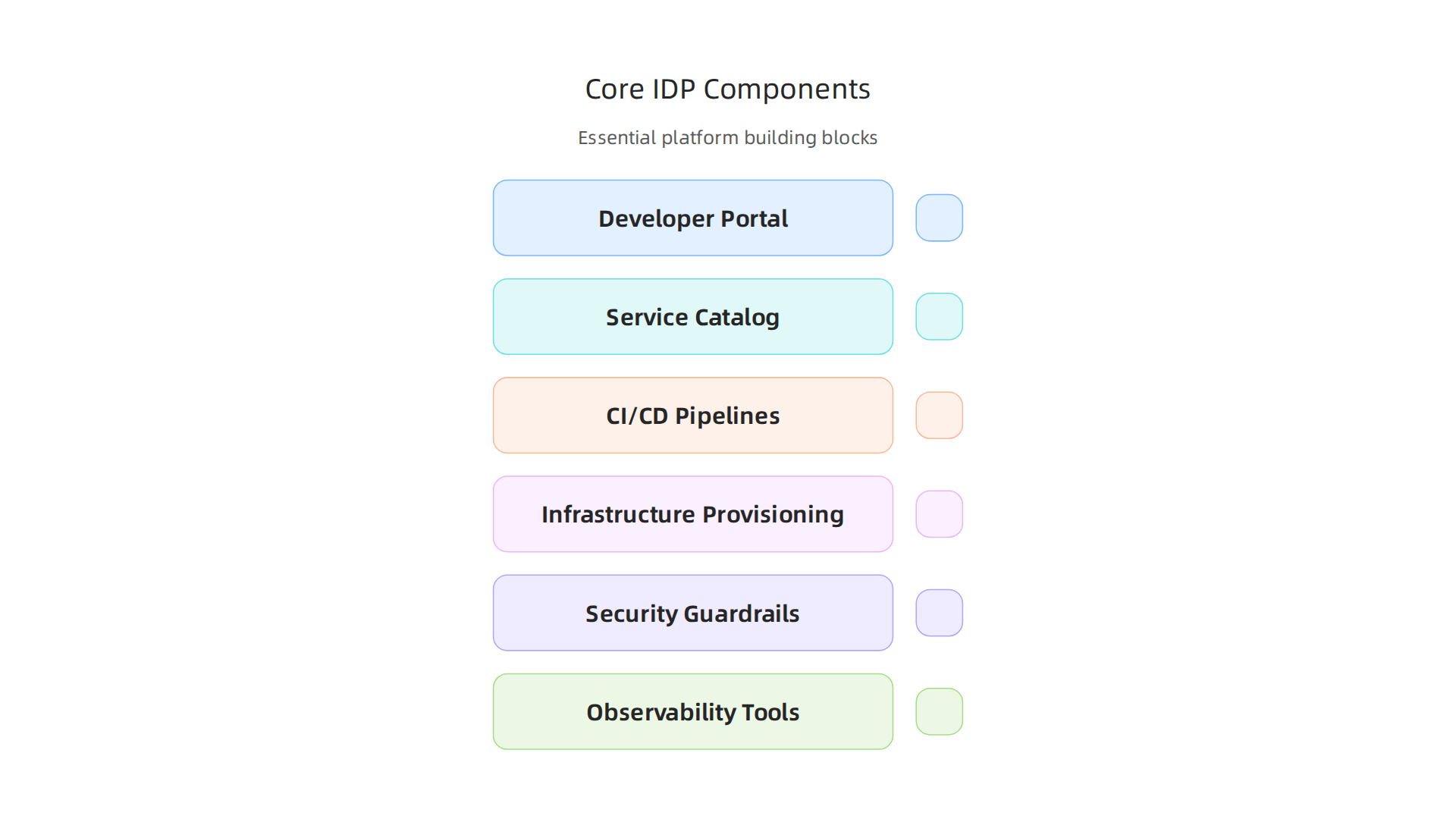 An infographic detailing the essential building blocks of an Internal Developer Platform, from portals to security.