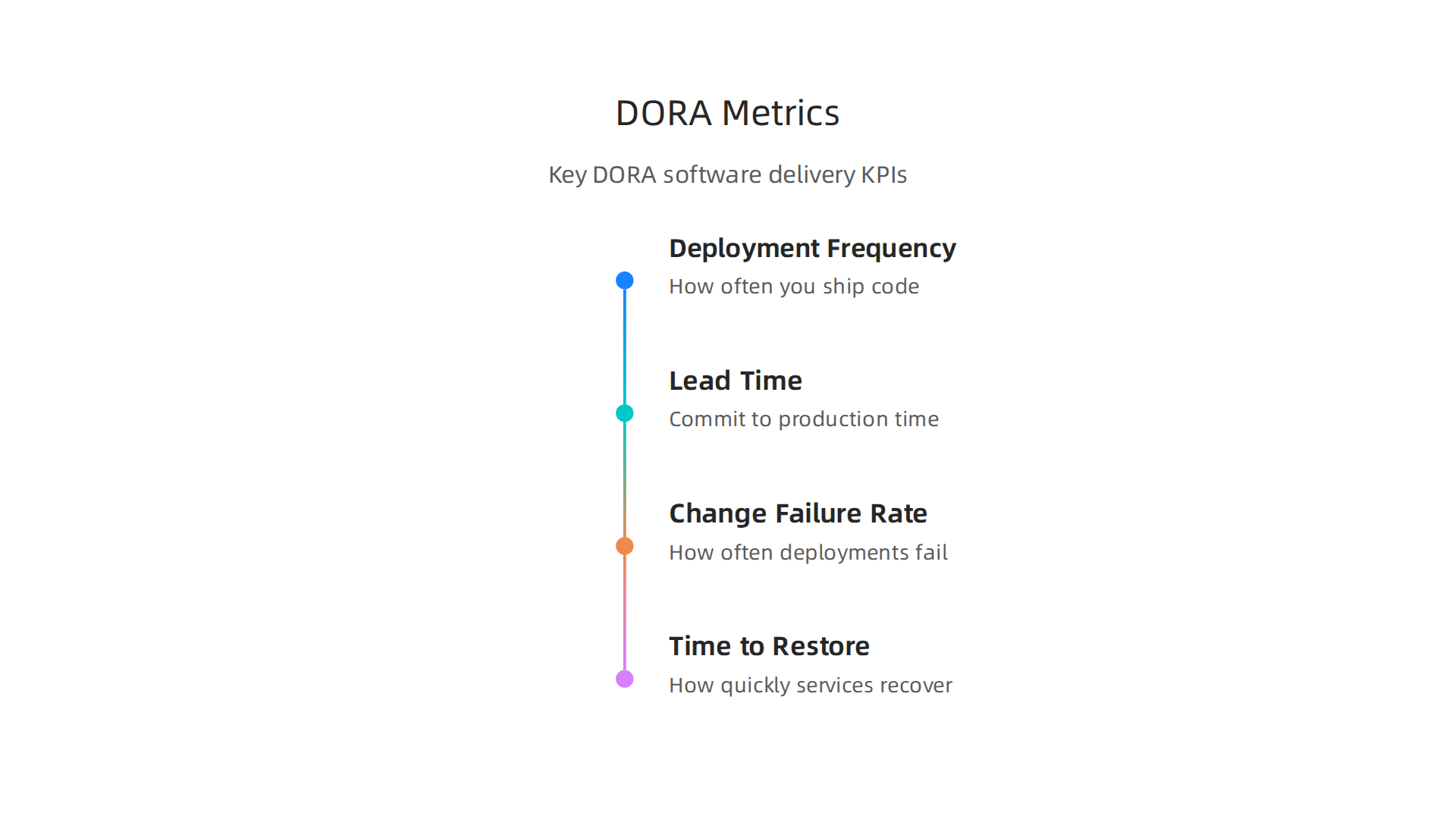 An infographic outlining the four key DORA metrics used to measure software delivery performance and platform success.