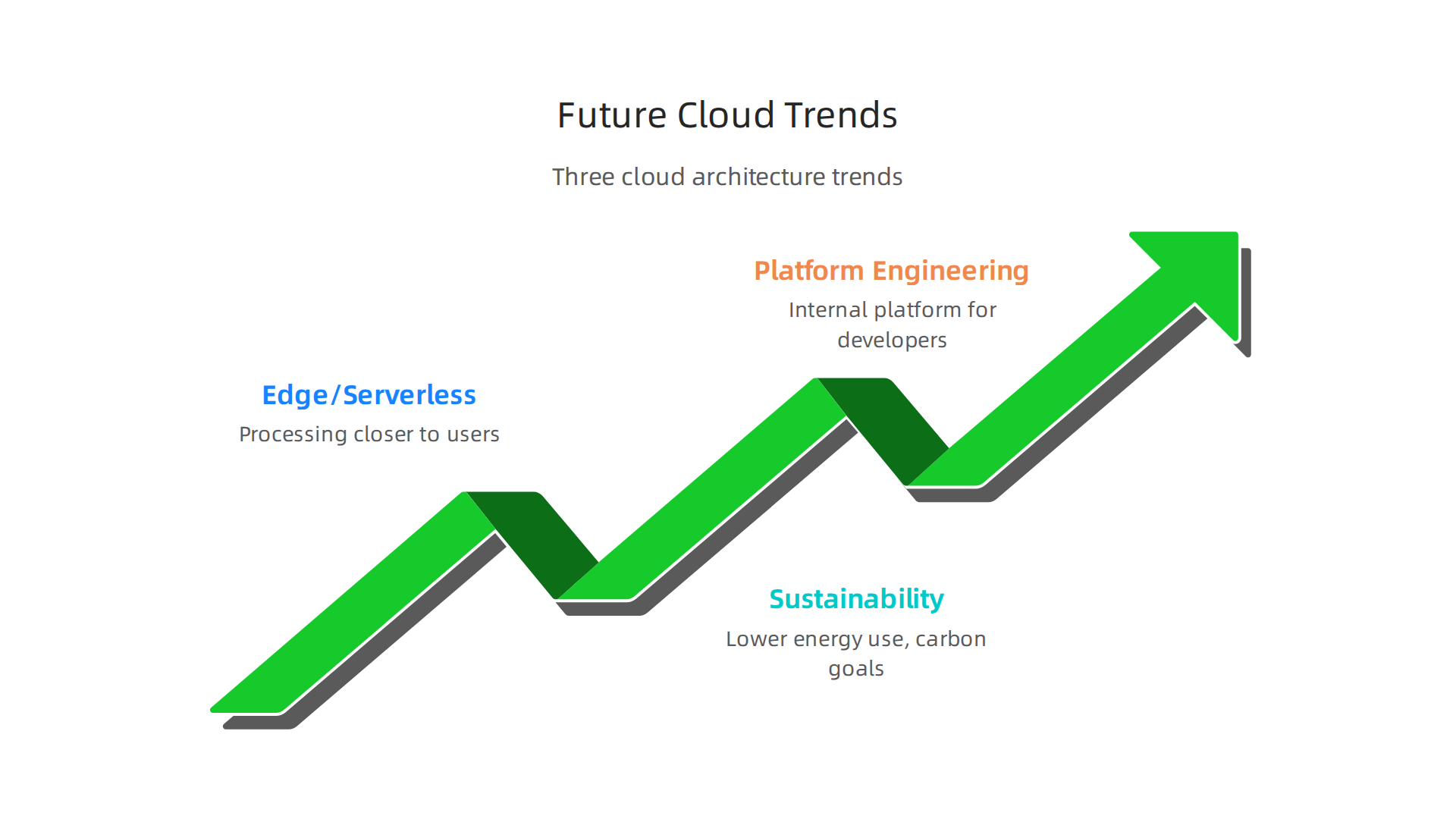 Three significant trends shaping the future of cloud architecture, from edge computing to sustainable practices and platform engineering.