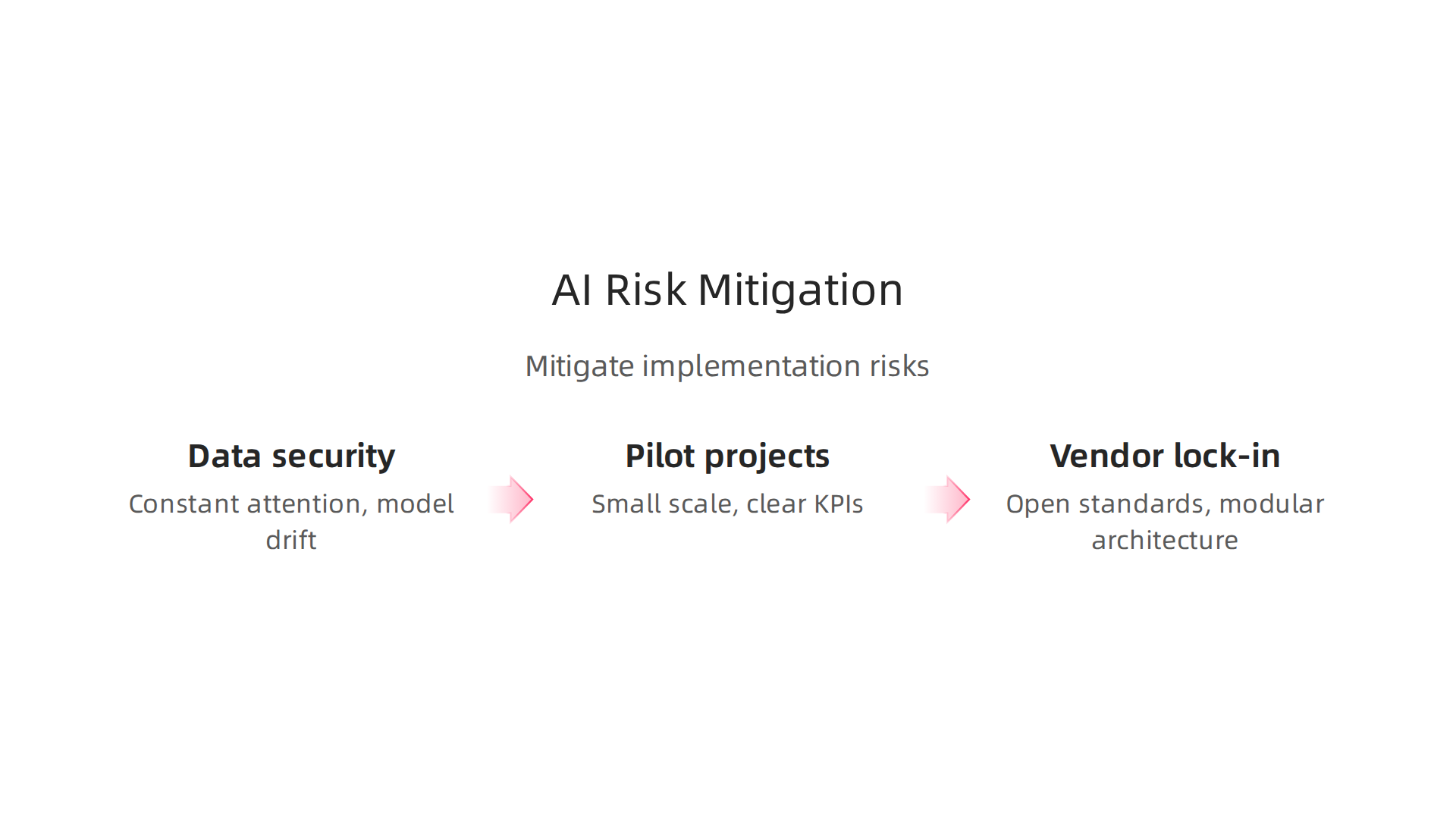 Learn how to mitigate common risks in your AI implementation journey, from data security to vendor lock-in.