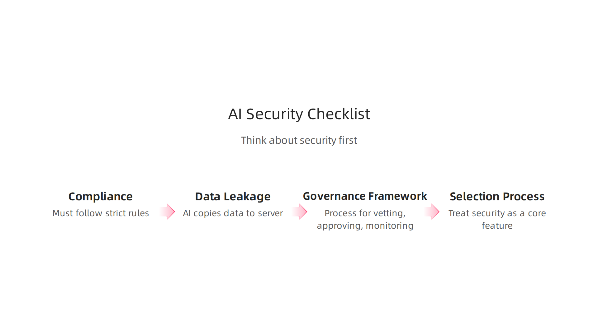 An infographic outlining essential security and compliance considerations when integrating AI applications into enterprise workflows.