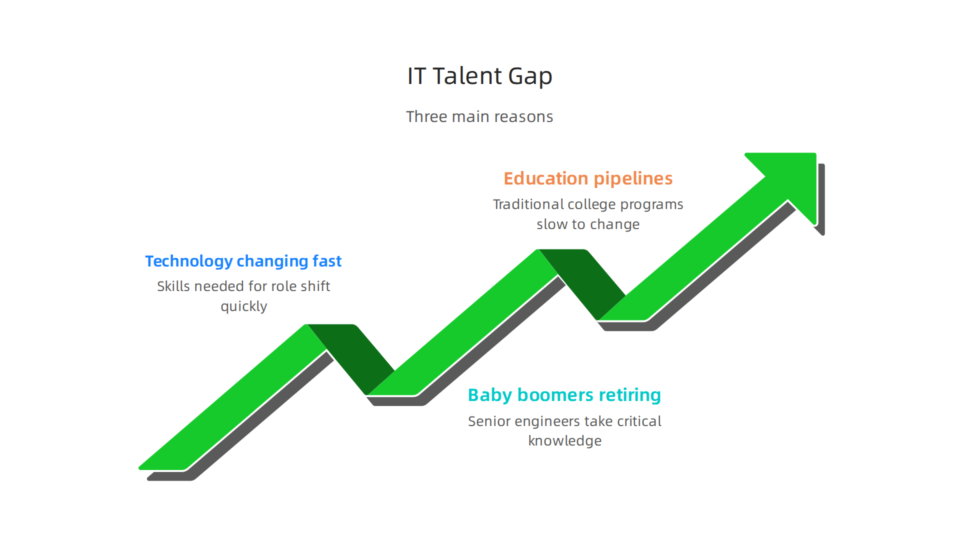An infographic summarizing the three main reasons contributing to the widening IT talent gap in 2026.