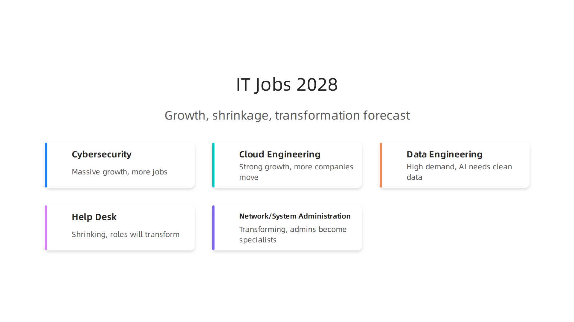 Infographic outlining the forecast for IT job families by 2028, categorizing growth, shrinkage, and transformation.