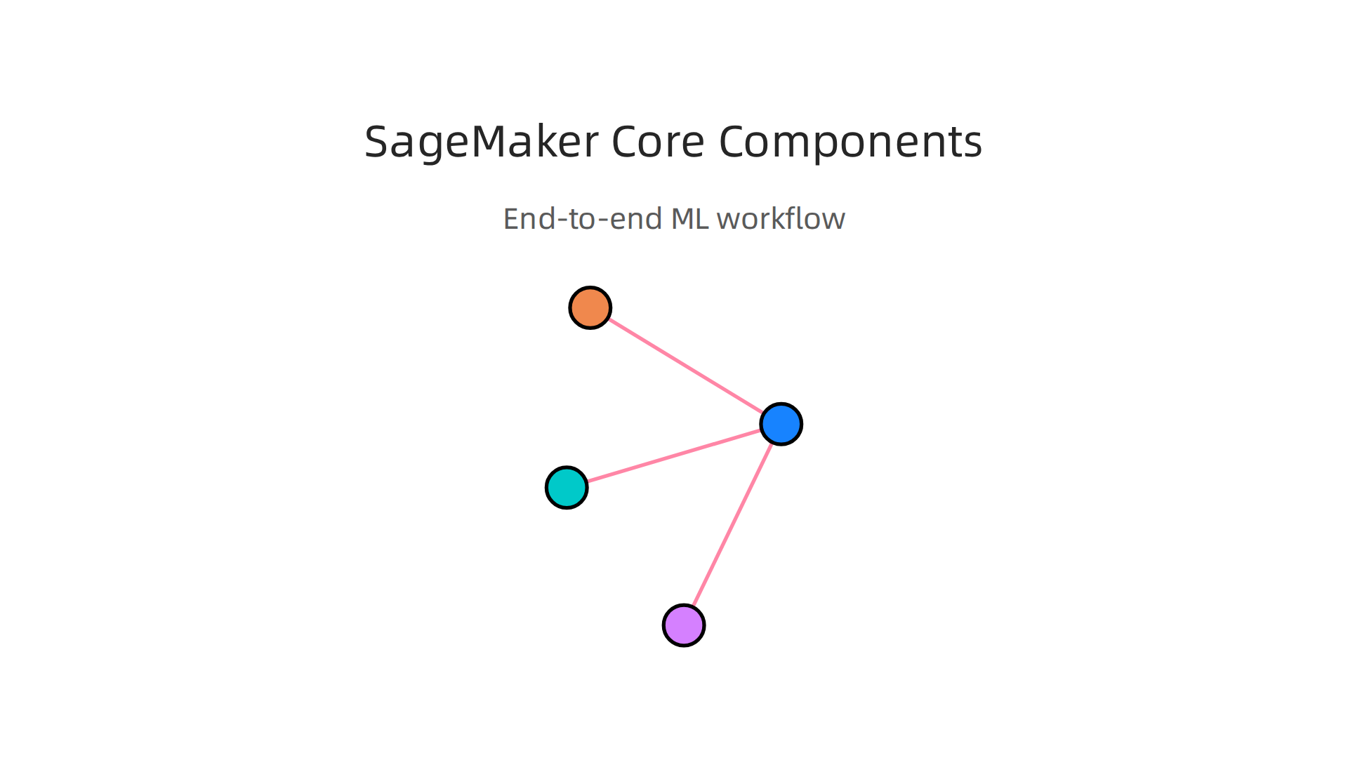 AWS SageMaker integrates several key tools like Studio, Autopilot, Pipelines, and Feature Store to provide an end-to-end ML workflow.