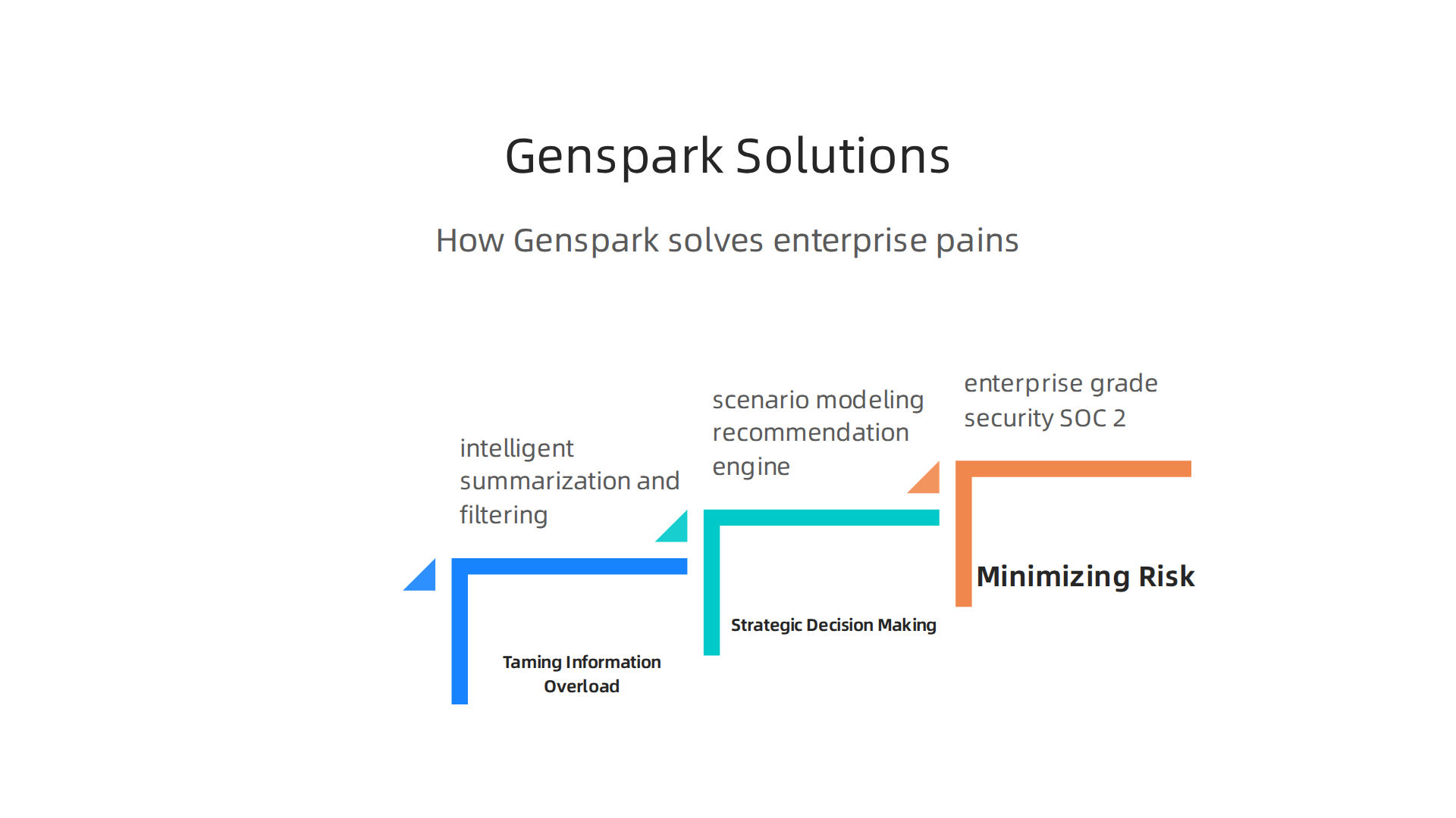 An infographic illustrating how Genspark AI tackles key enterprise pain points: Information Overload, Strategic Decision Making, and Risk Minimization.