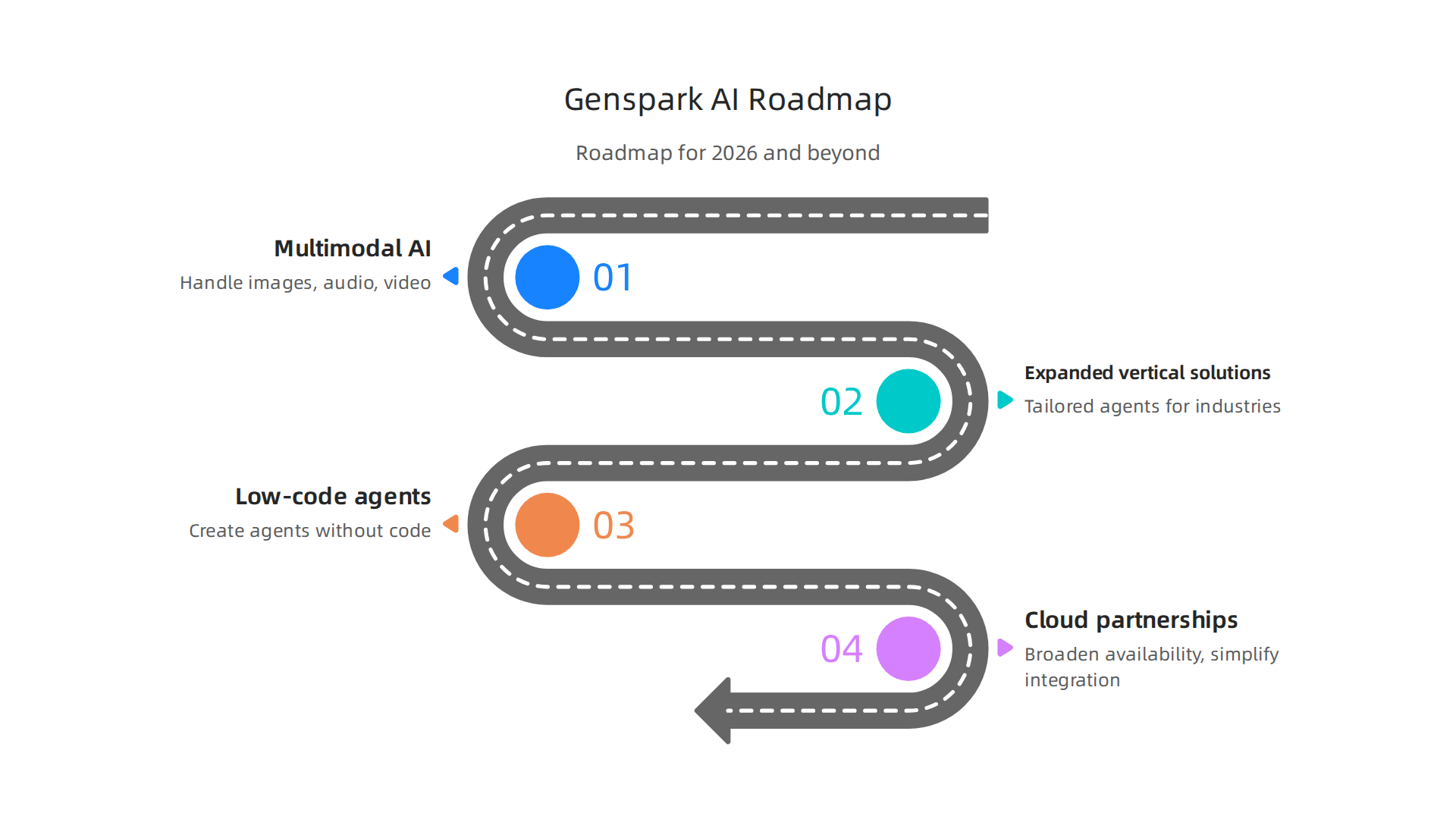 An infographic presenting Genspark AI's future roadmap, including multimodal AI, expanded vertical solutions, low-code agent building, and cloud partnerships.