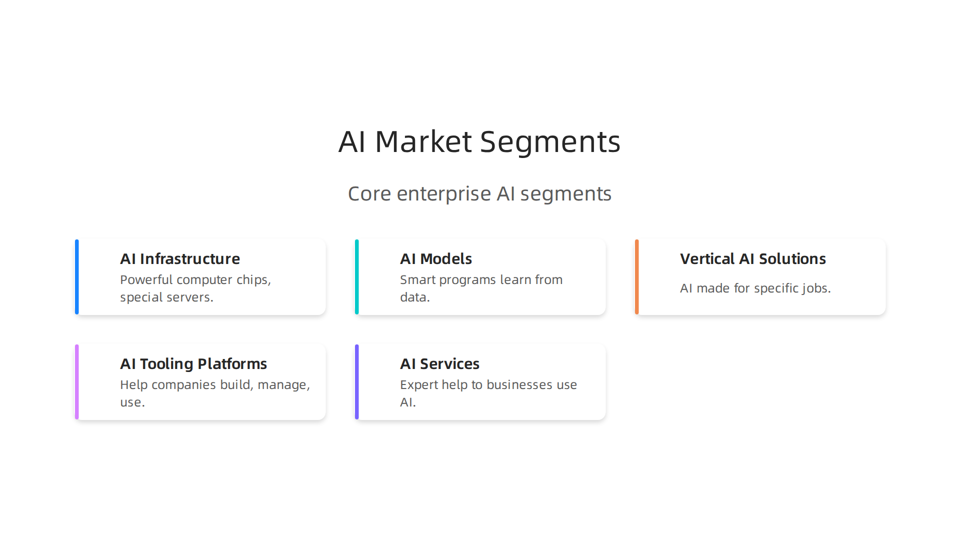 An infographic illustrating the core segments that comprise the enterprise AI market in 2026.