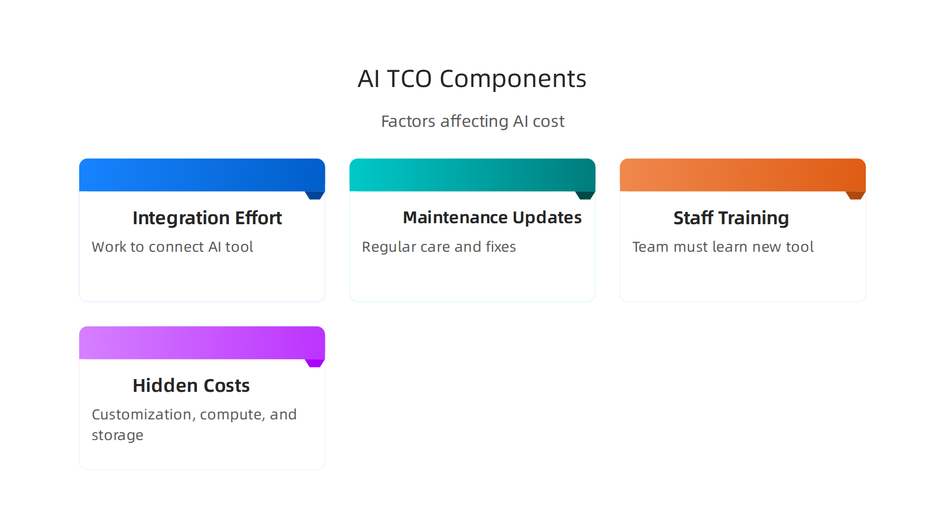 An infographic detailing the various factors contributing to the total cost of ownership for enterprise AI solutions.