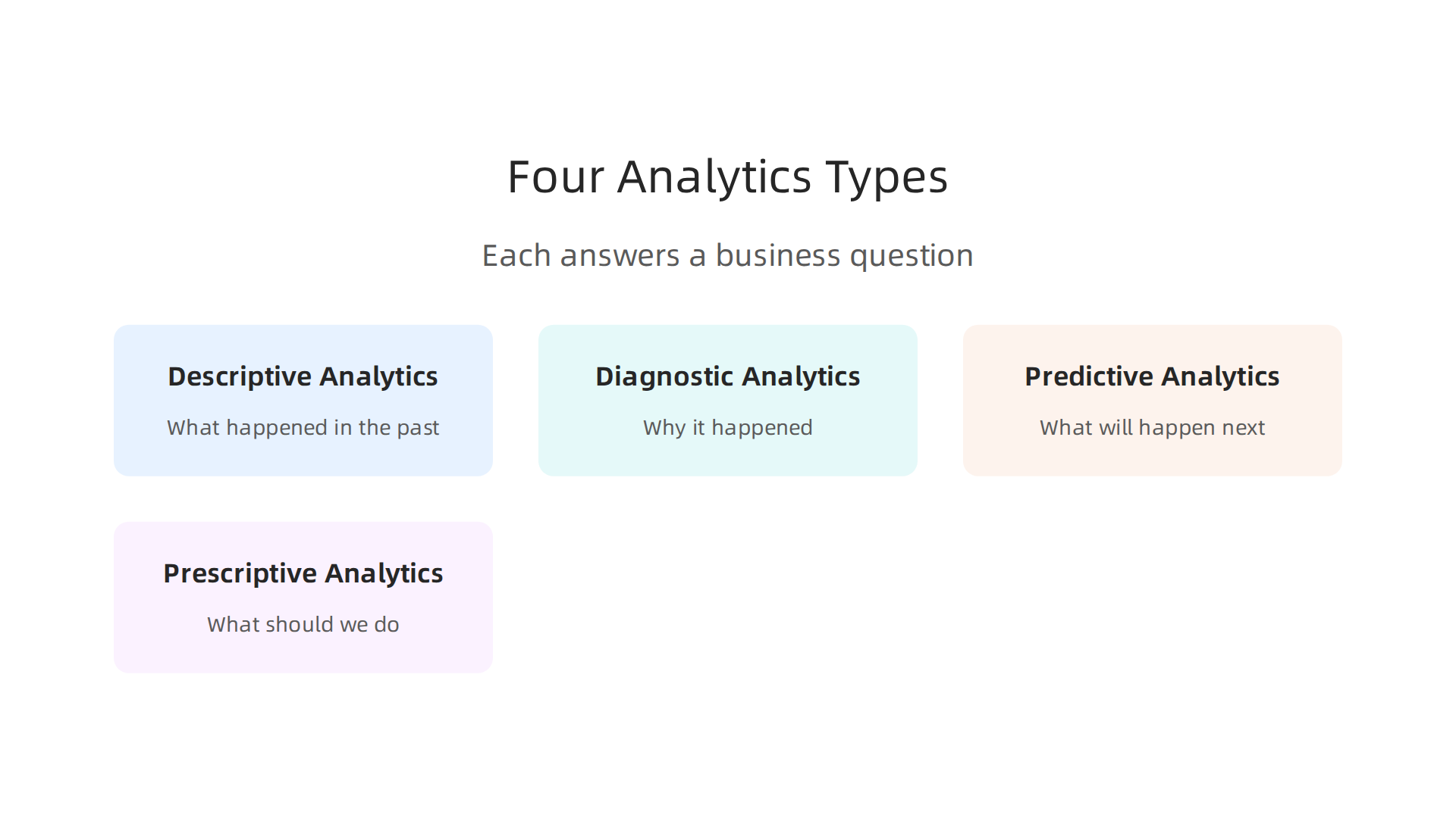 An infographic detailing the four main types of analytics, each answering a different business question to guide decision-making.