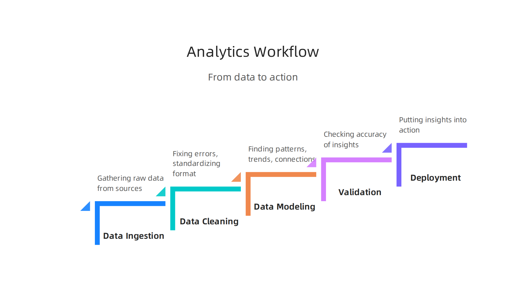 An infographic outlining the step-by-step process of typical analytics workflows, from data ingestion to deployment.