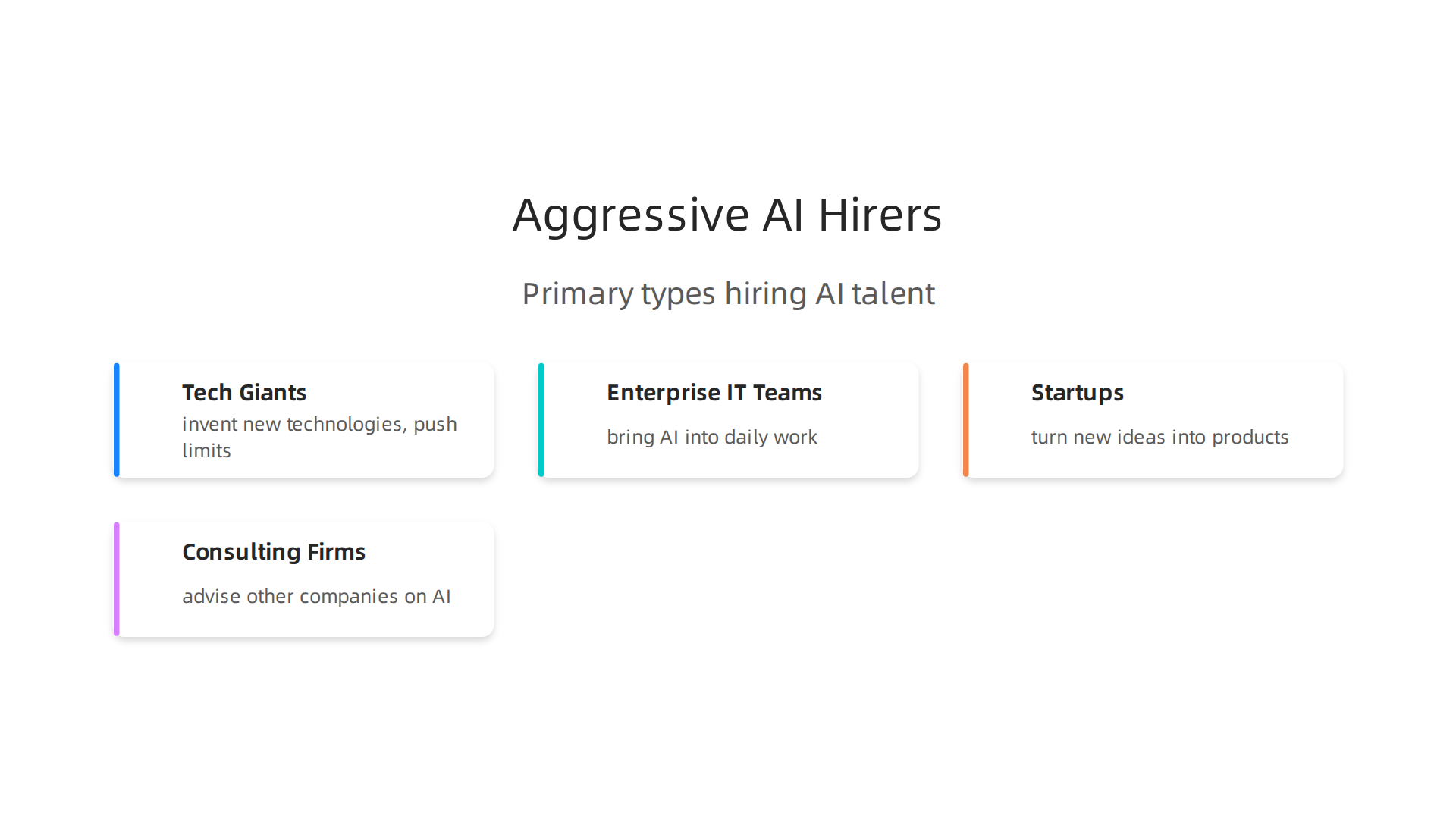 An infographic illustrating the primary types of companies aggressively hiring for AI talent in 2026.