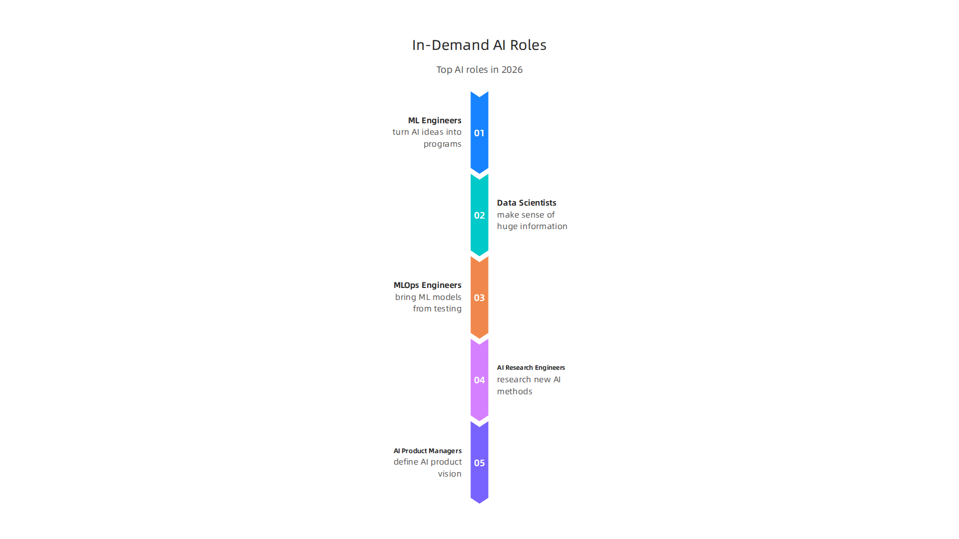 An infographic highlighting the most sought-after AI job roles in 2026.