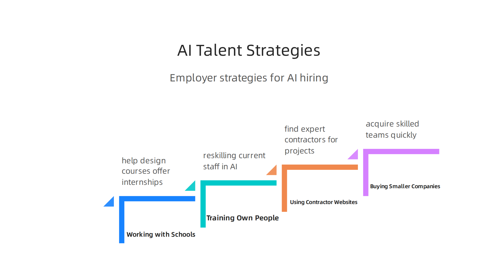 An infographic detailing smart strategies companies use to acquire AI talent.
