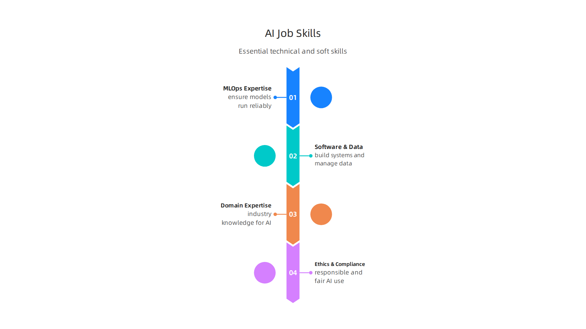 An infographic outlining the key technical and non-technical skills employers seek for AI roles.