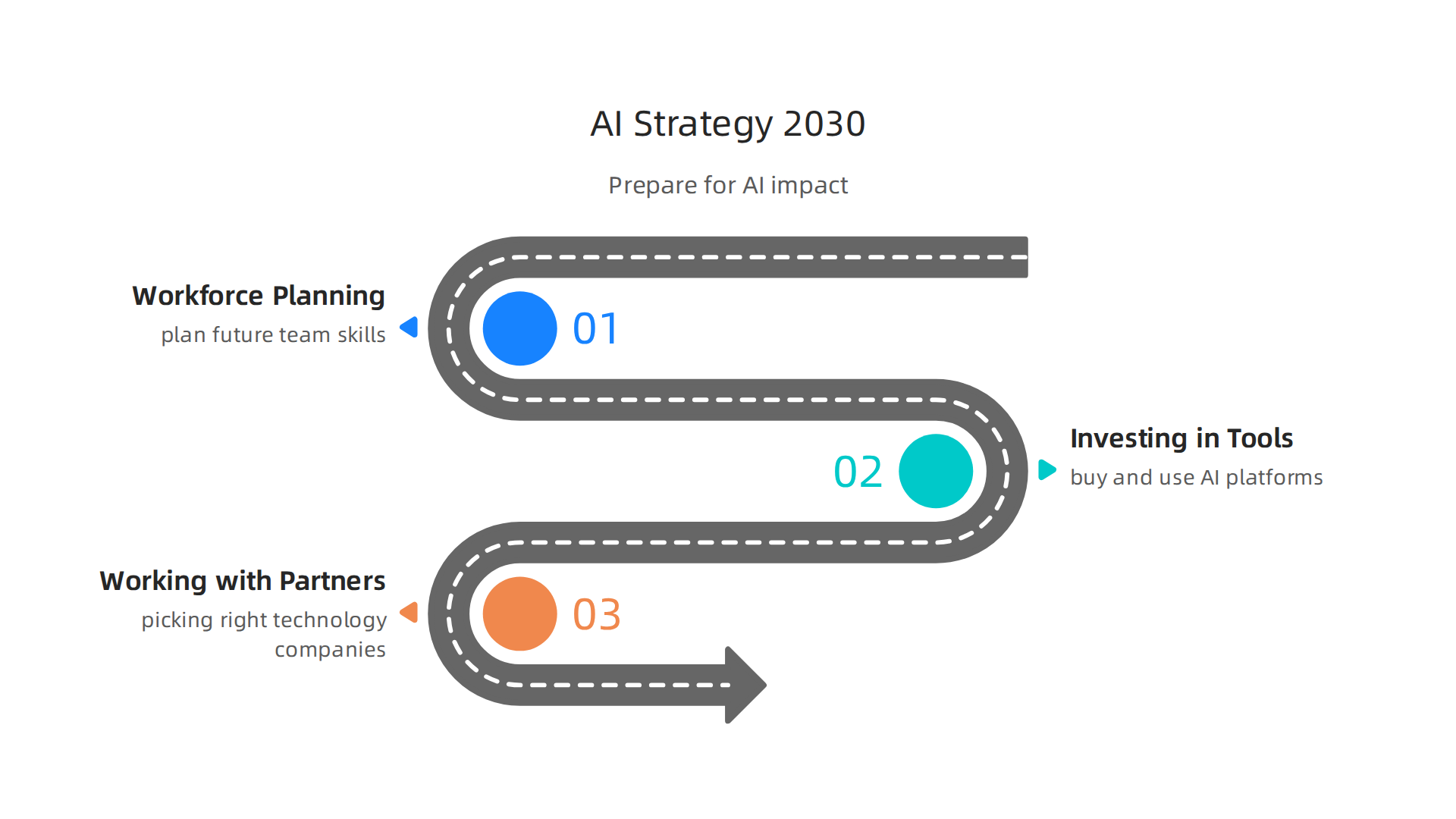 An infographic detailing strategic actions leaders should take to prepare for AI's impact by 2030.