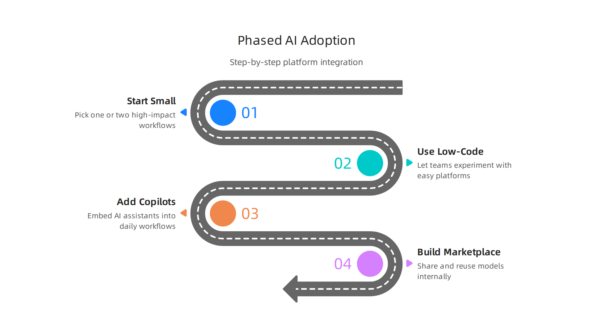A step-by-step approach for integrating AI platforms to augment teams.