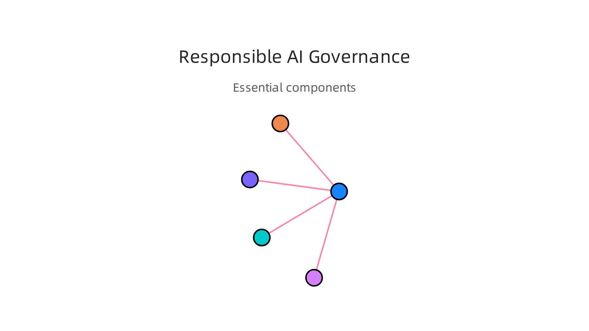 Essential components for establishing a robust and responsible AI governance framework within an organization.