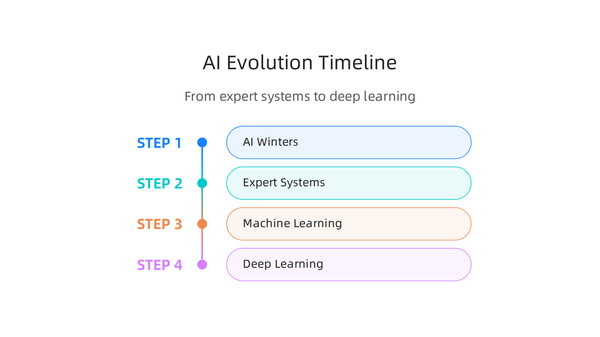 A timeline showing the progression of AI development, from early concepts to modern deep learning.