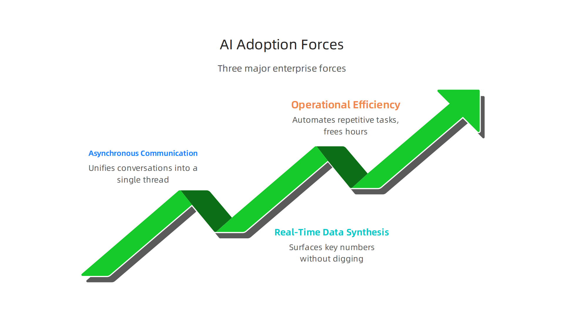 Visualizing the three major forces propelling the adoption of AI personal assistants in the enterprise.