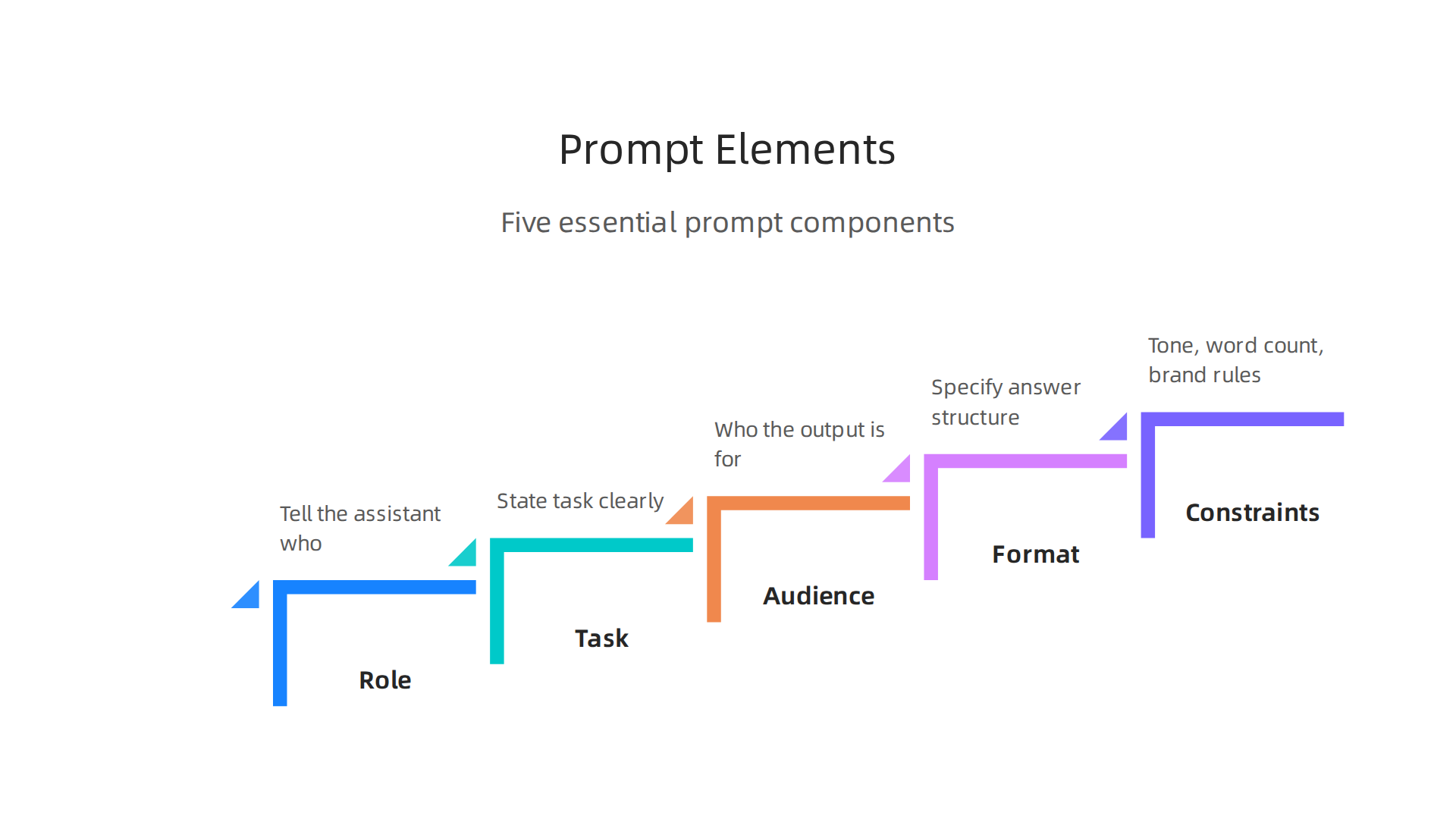 An infographic illustrating the five essential components of a well-structured prompt for AI personal assistants.