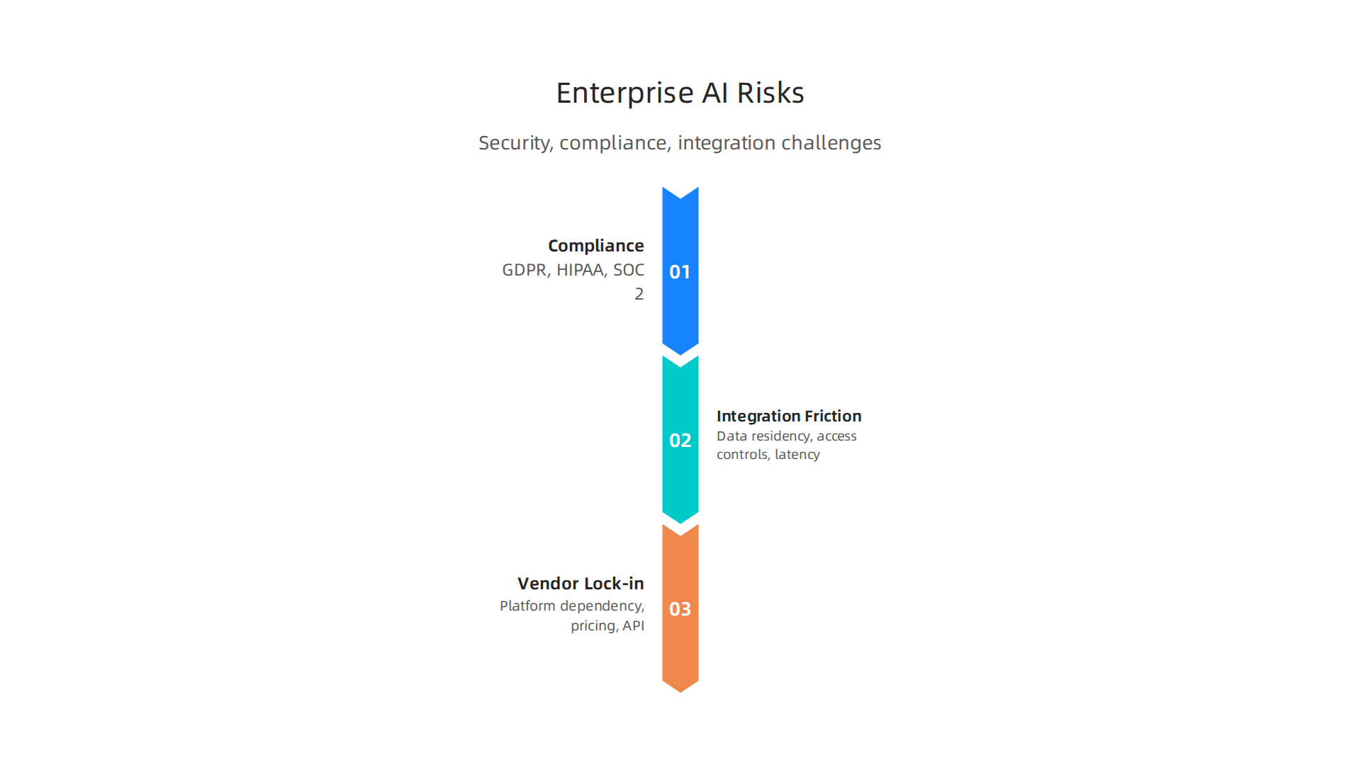 An infographic detailing the key risks in enterprise AI adoption: compliance, integration friction, and vendor lock-in.