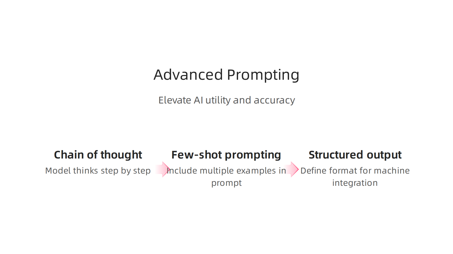 Elevate AI utility and accuracy with advanced techniques such as chain-of-thought, few-shot prompting, and structured output.
