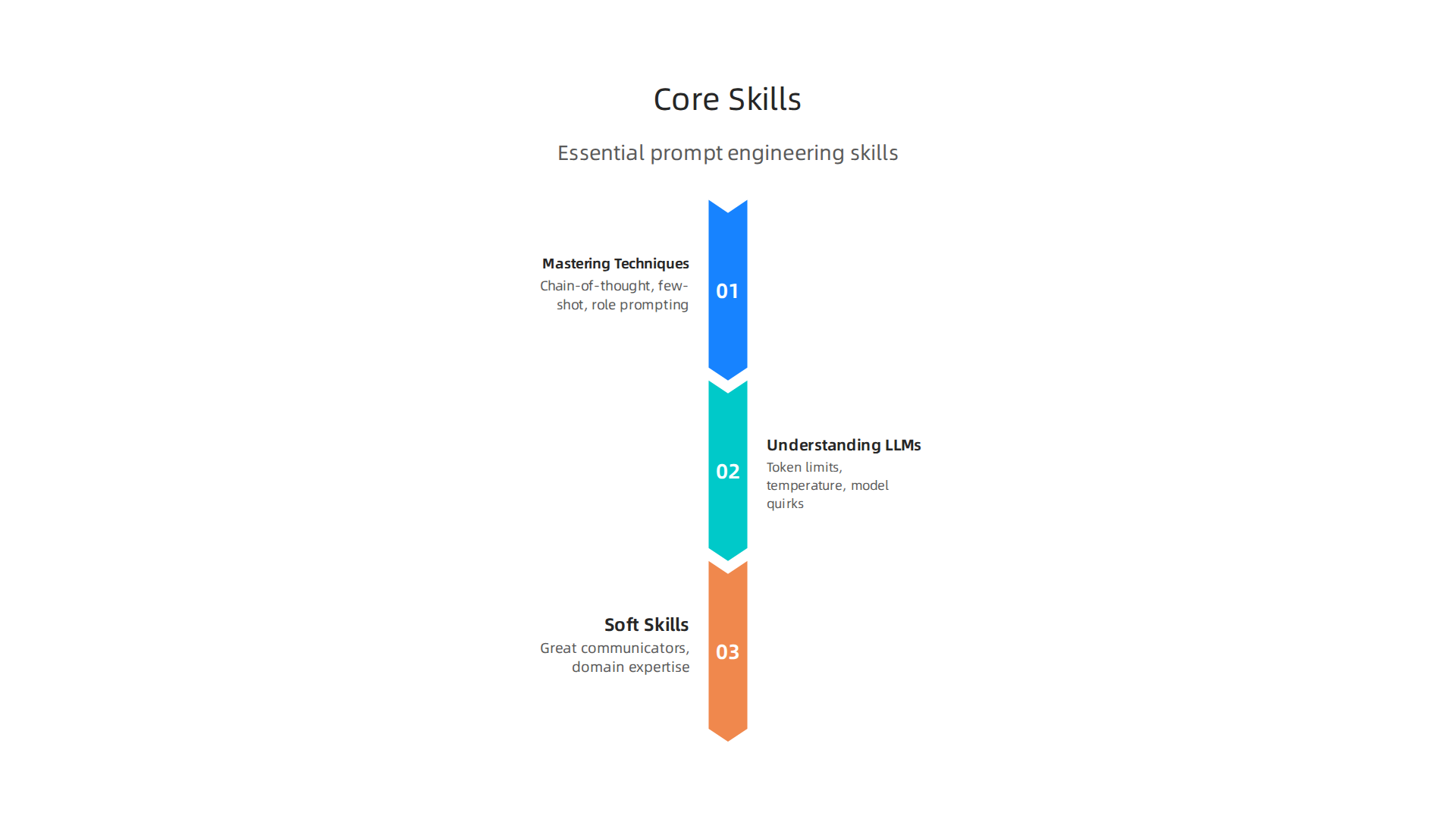 Key skills essential for prompt engineers in 2026, including mastery of techniques, understanding LLM mechanics, and crucial soft skills.