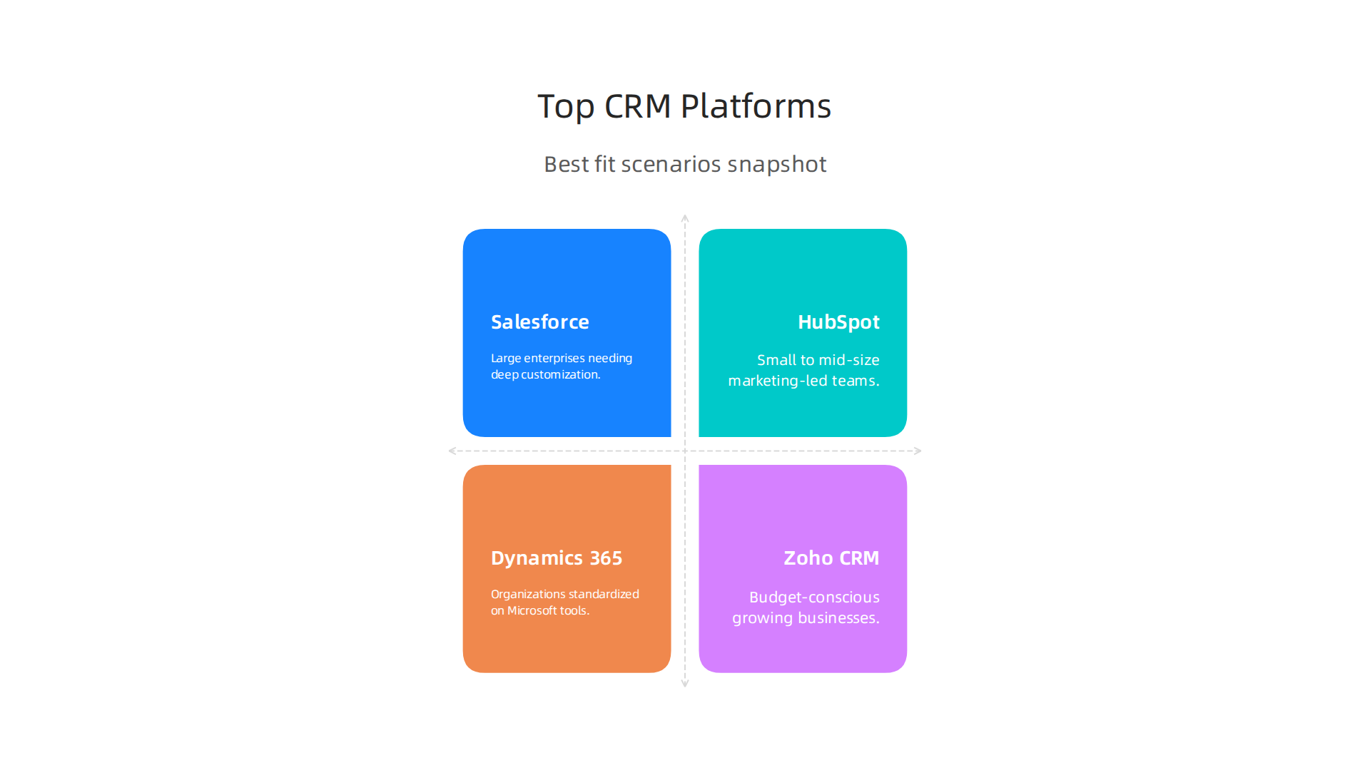 A comparison of leading cloud-based CRM platforms in 2026, highlighting their best fit scenarios.