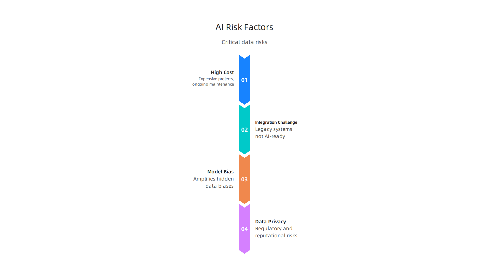 An infographic illustrating the major challenges and risk factors associated with AI adoption in data management.