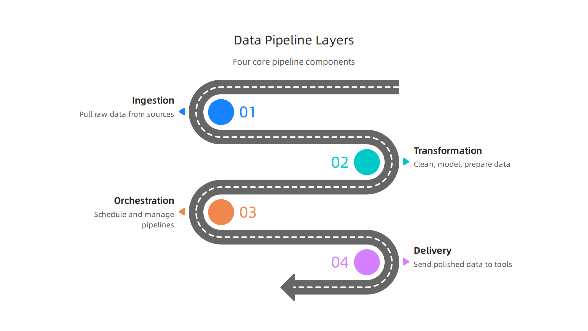 Understand the four distinct layers—Ingestion, Transformation, Orchestration, and Delivery—that form a modern data pipeline.
