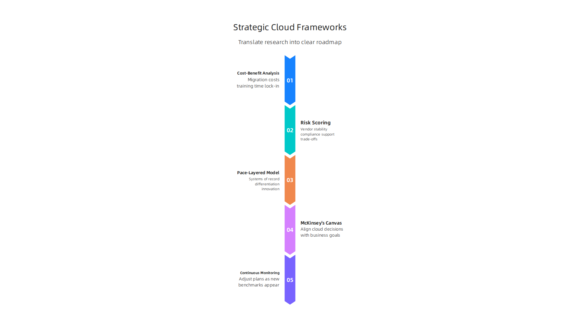 Translate cloud research into actionable strategies using proven frameworks like cost-benefit analysis and Gartner's Pace-Layered Model.