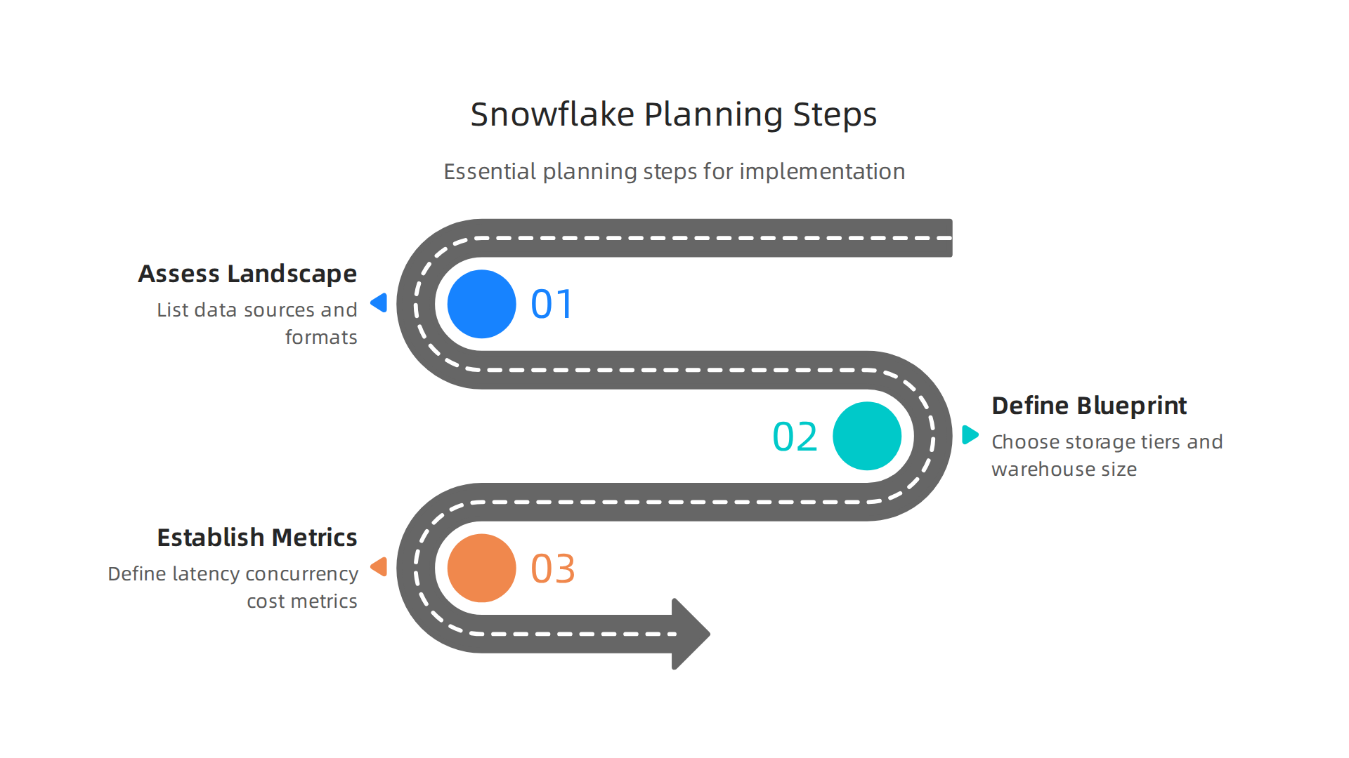 Essential planning steps for a successful Snowflake Data Lake implementation.