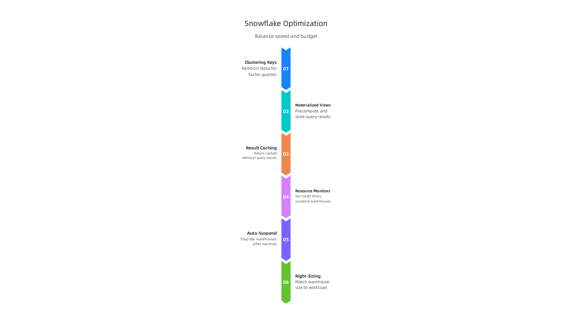 Strategies to optimize performance and control costs within your Snowflake Data Lake.