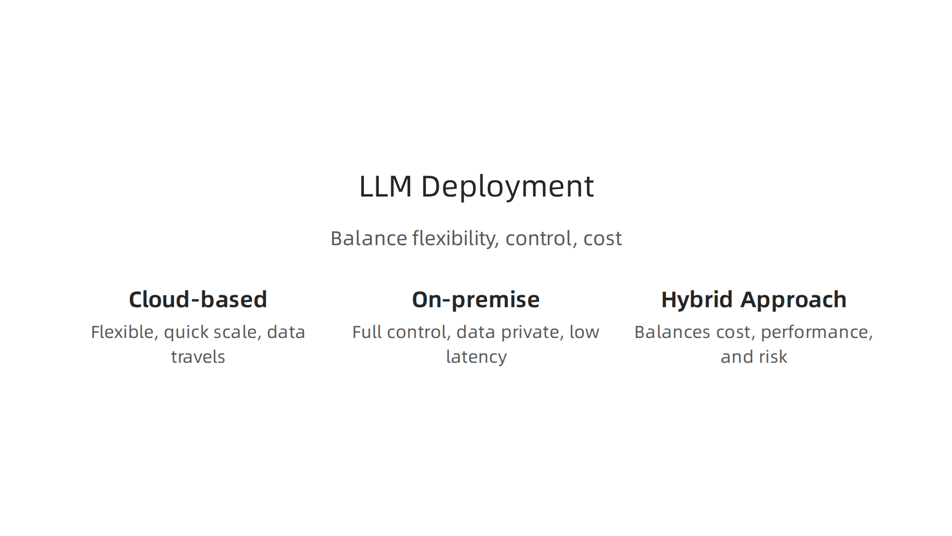 Enterprises balance flexibility, control, and cost by choosing between cloud, on-premise, or hybrid deployment strategies for LLMs.