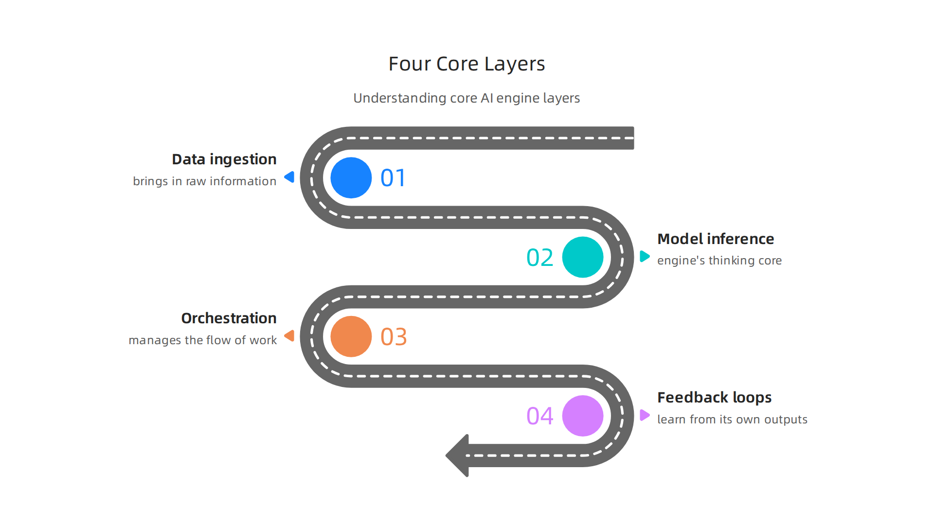 Understanding the fundamental layers of an AI engine's architecture provides clarity on its operation.