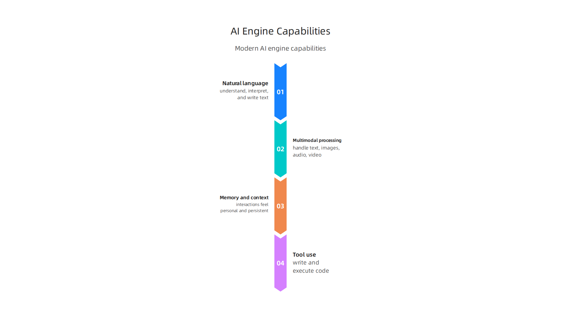Modern AI engines offer a range of advanced capabilities that extend beyond basic automation.