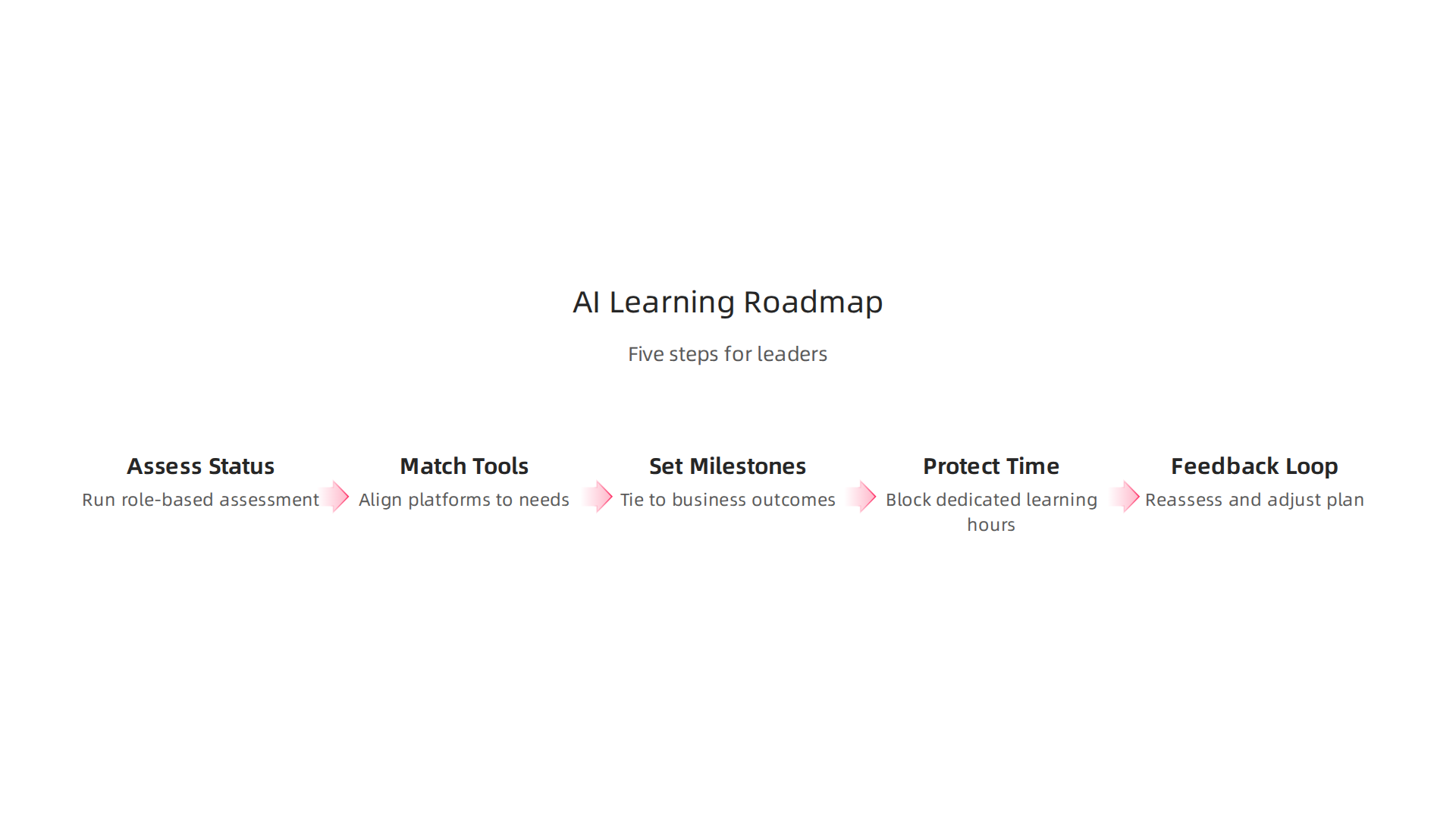 Infographic illustrating the strategic advantages for business leaders who invest in AI literacy, from vetting tools to building confidence.