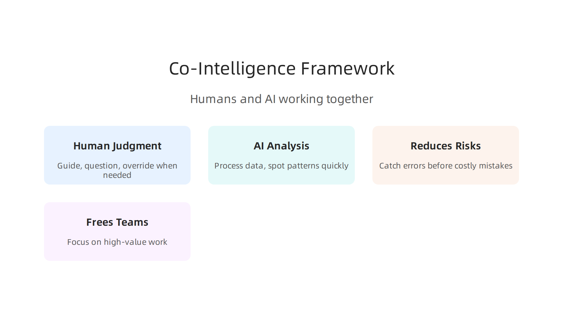 Infographic depicting the Co-Intelligence Framework, showcasing the symbiotic relationship between human judgment and AI analysis for improved business outcomes.