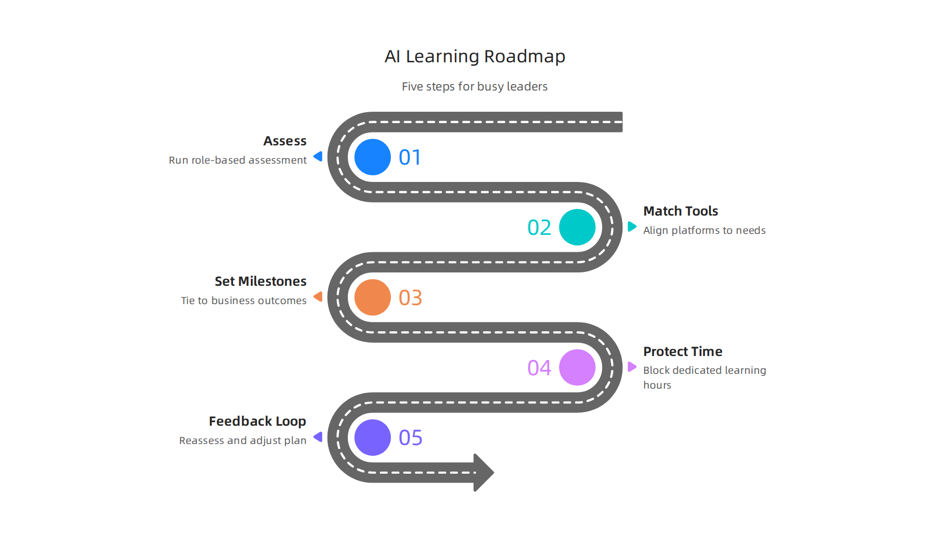 Infographic outlining a five-step process for busy leaders to build an effective AI learning roadmap, from assessment to feedback.