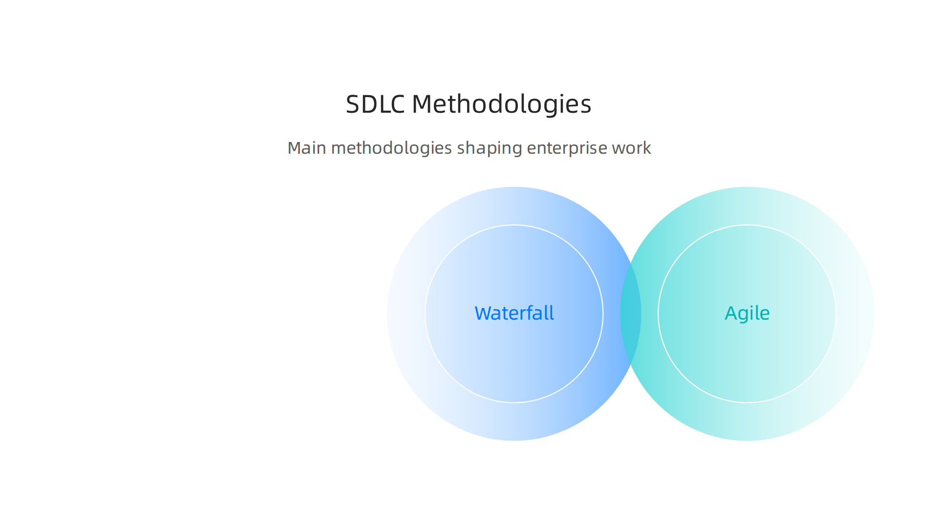 Different SDLC methodologies offer distinct advantages for enterprise development, from structured Waterfall to iterative Agile and automated DevOps.