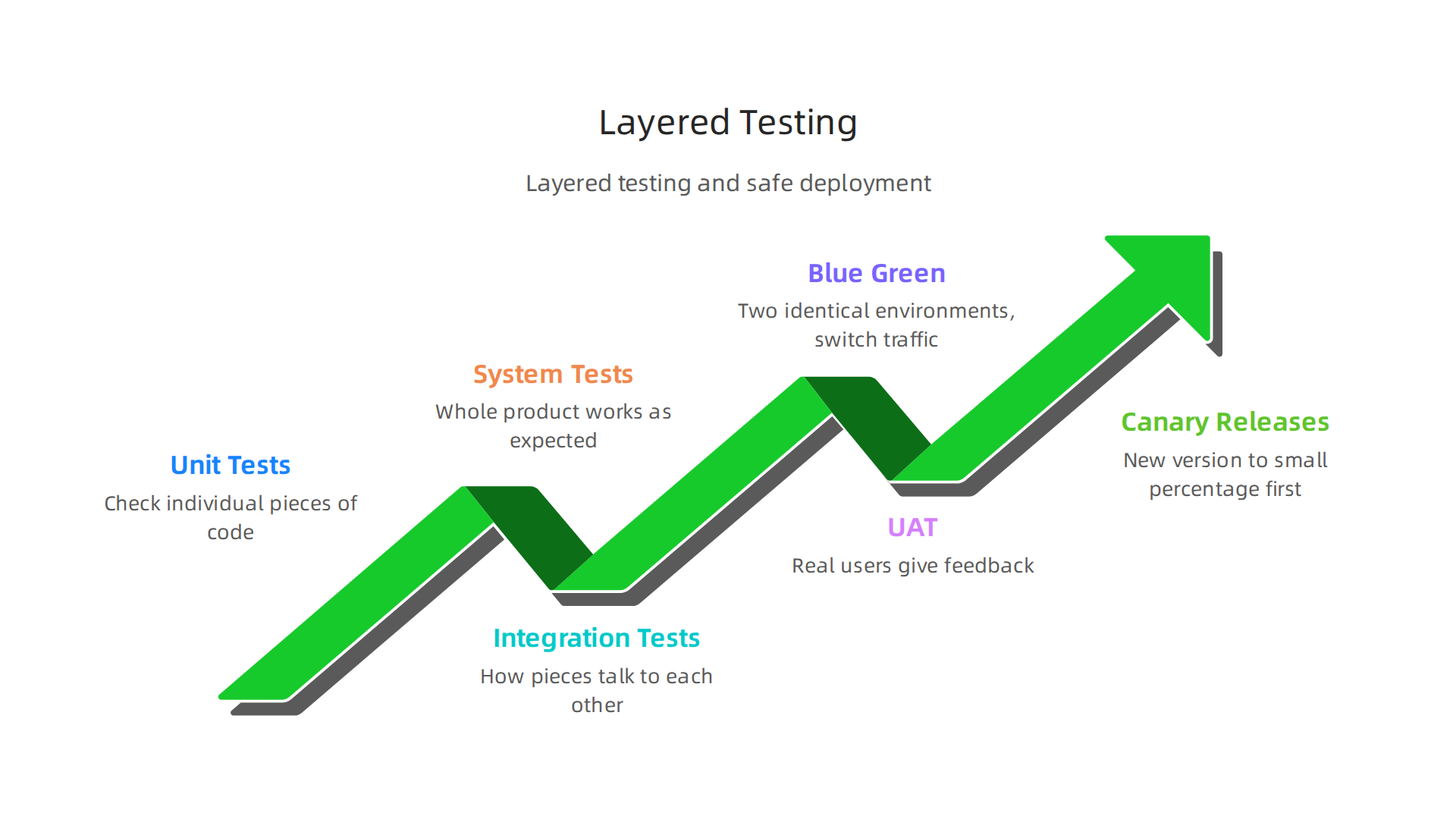 Effective SDLC employs layered testing, including unit, integration, system, and UAT, combined with safe deployment strategies like blue-green and canary releases.